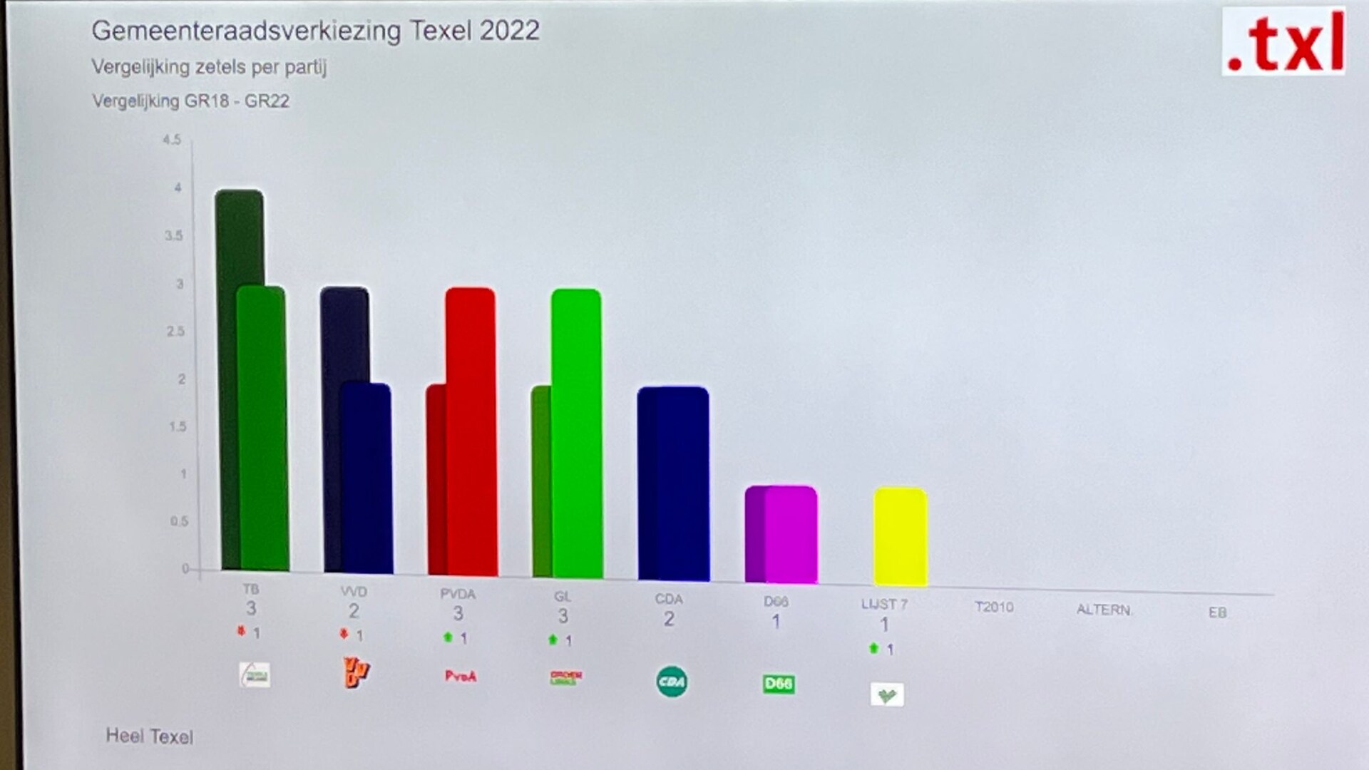 Uitslagen verkiezingen